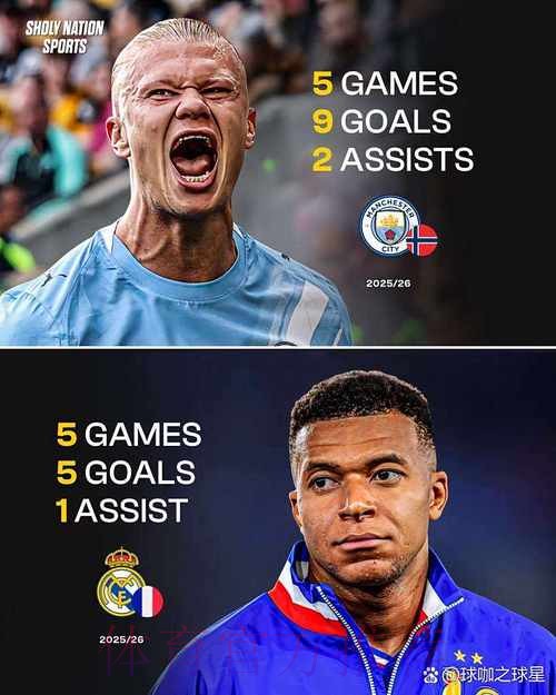 姆巴佩哈兰德数据对比:前者机会多 后者转化率高